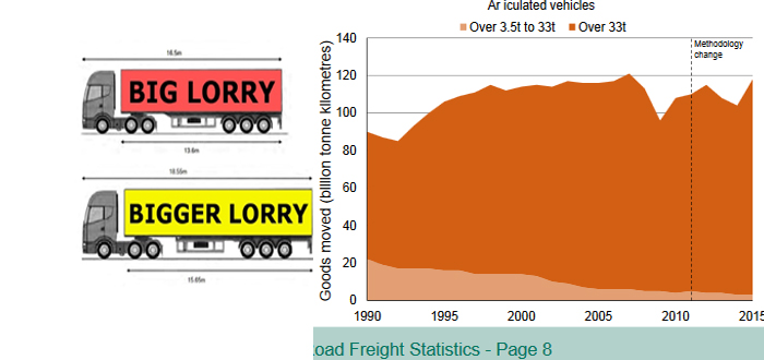 Report claiming benefits of longer lorries is flawed, say campaigners.