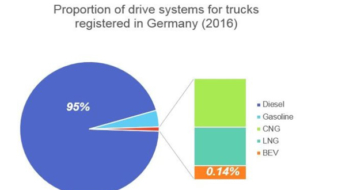 Batteries and trucks go after the e-bus success story reports IDTechEx Research.