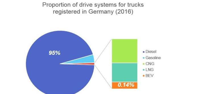 Batteries and trucks go after the e-bus success story reports IDTechEx Research.