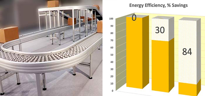 Drastically saving energy, up to 84%, thanks to a modern conveyor concept.