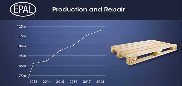 Strong result: 121.8 million EPAL load carriers in 2018