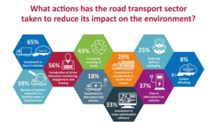 ROAD TRANSPORT INDUSTRY FAILING TO REACT TO RISING PRESSURE FOR INCREASED ENVIRONMENTAL RESPONSIBILITY ACCORDING TO PARAGON SURVEY