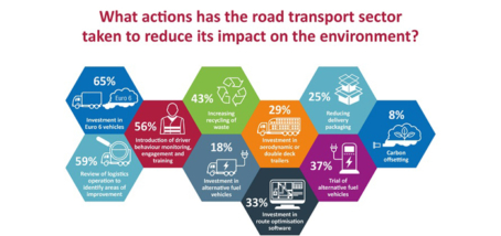 ROAD TRANSPORT INDUSTRY FAILING TO REACT TO RISING PRESSURE FOR INCREASED ENVIRONMENTAL RESPONSIBILITY ACCORDING TO PARAGON SURVEY