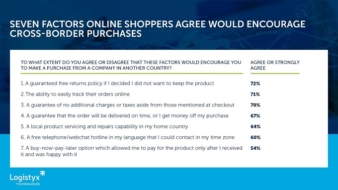 New research: 57% of online shoppers have purchased cross-border during the pandemic