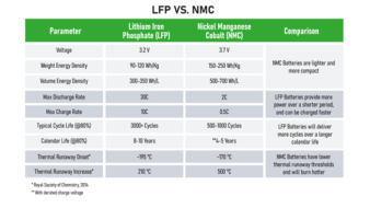 Reduce Workplace Injuries with Li-ion Batteries for Material Handling