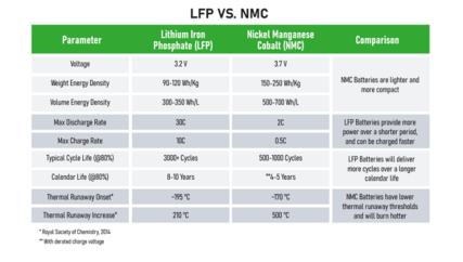 Reduce Workplace Injuries with Li-ion Batteries for Material Handling