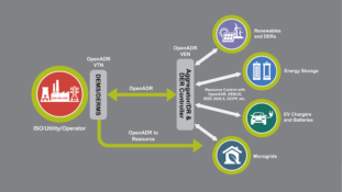 OpenADR Alliance launches new communications standard to help utilities manage growth in renewable energy sources and EV charging