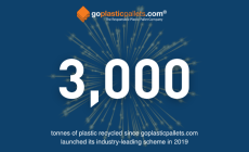 goplasticpallets.com hits 3,000 tonne recycling milestone to save CO2 equivalent of 640 cars