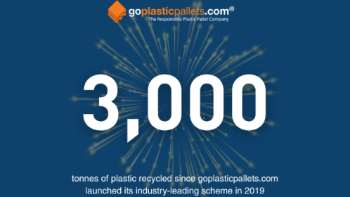 goplasticpallets.com hits 3,000 tonne recycling milestone to save CO2 equivalent of 640 cars