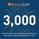 goplasticpallets.com hits 3,000 tonne recycling milestone to save CO2 equivalent of 640 cars